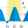 US 17 Bridge tide chart for Sunday, December 7, 2025
