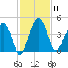US 17 Bridge tide chart for Monday, December 8, 2025