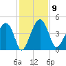 US 17 Bridge tide chart for Tuesday, December 9, 2025