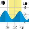 US 17 Bridge tide chart for Saturday, January 10, 2026