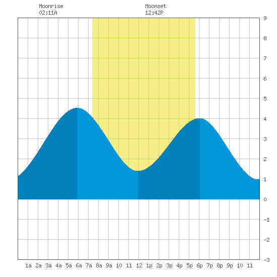 US 17 Bridge tide chart for Monday, January 12, 2026