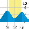 US 17 Bridge tide chart for Monday, January 12, 2026