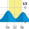 US 17 Bridge tide chart for Tuesday, January 13, 2026