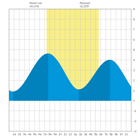 US 17 Bridge tide chart for Wednesday, January 14, 2026