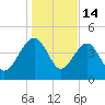 US 17 Bridge tide chart for Wednesday, January 14, 2026