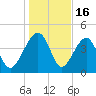 US 17 Bridge tide chart for Friday, January 16, 2026
