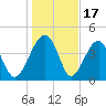 US 17 Bridge tide chart for Saturday, January 17, 2026