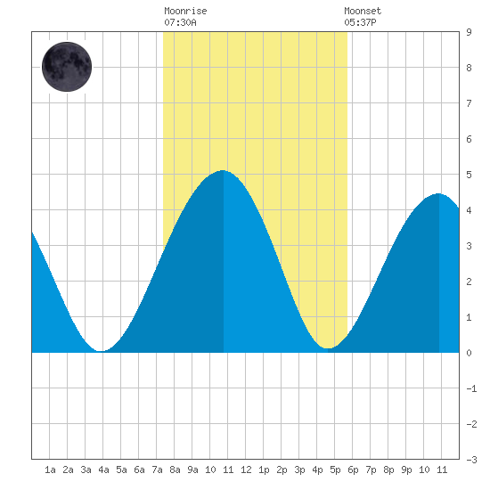 US 17 Bridge tide chart for Sunday, January 18, 2026