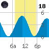 US 17 Bridge tide chart for Sunday, January 18, 2026