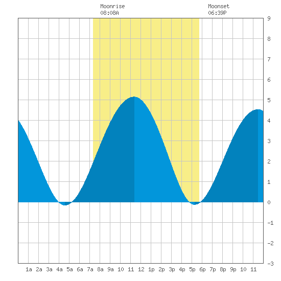 US 17 Bridge tide chart for Monday, January 19, 2026