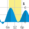 US 17 Bridge tide chart for Thursday, January 1, 2026