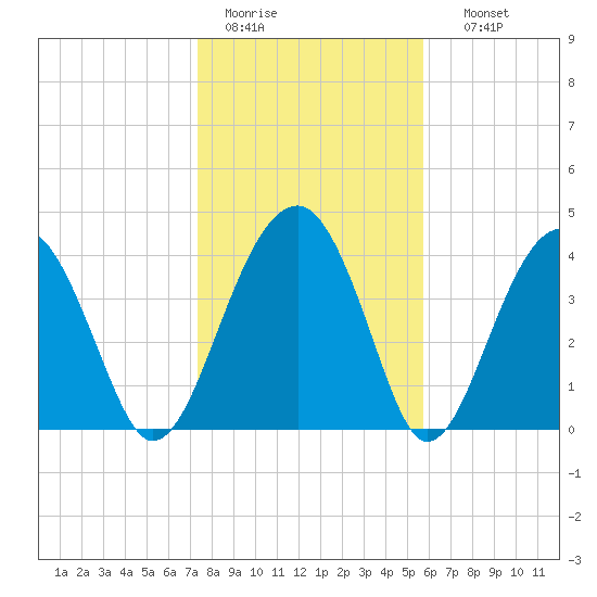 US 17 Bridge tide chart for Tuesday, January 20, 2026