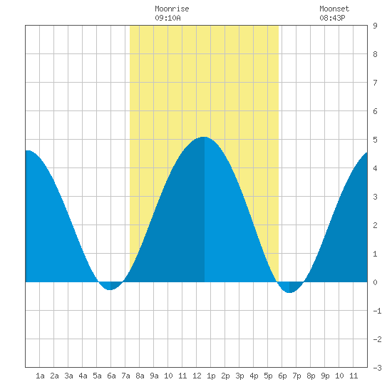 US 17 Bridge tide chart for Wednesday, January 21, 2026