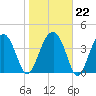 US 17 Bridge tide chart for Thursday, January 22, 2026