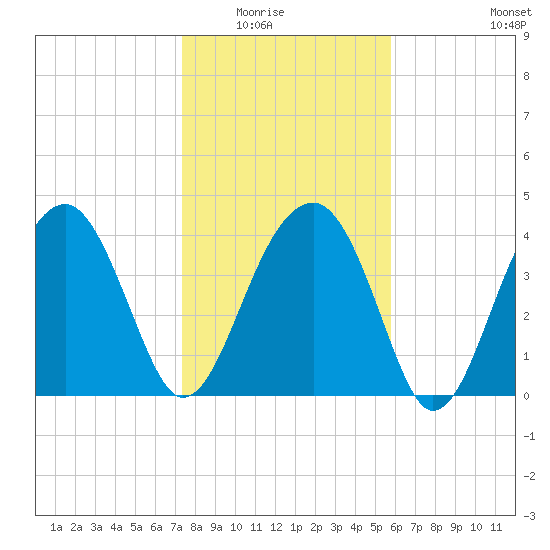 US 17 Bridge tide chart for Friday, January 23, 2026