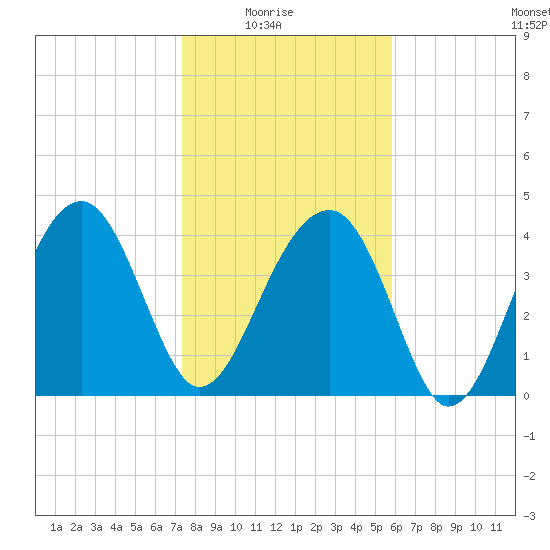 US 17 Bridge tide chart for Saturday, January 24, 2026