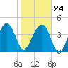 US 17 Bridge tide chart for Saturday, January 24, 2026