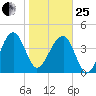 US 17 Bridge tide chart for Sunday, January 25, 2026