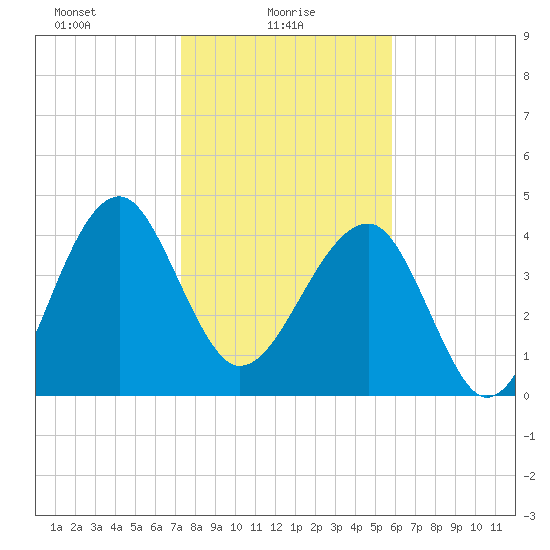 US 17 Bridge tide chart for Monday, January 26, 2026