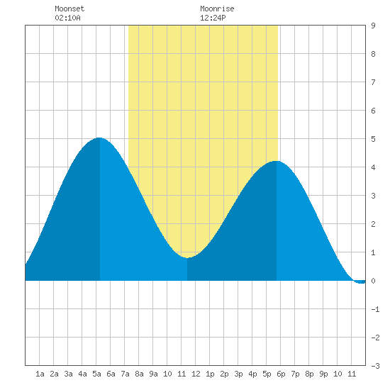 US 17 Bridge tide chart for Tuesday, January 27, 2026