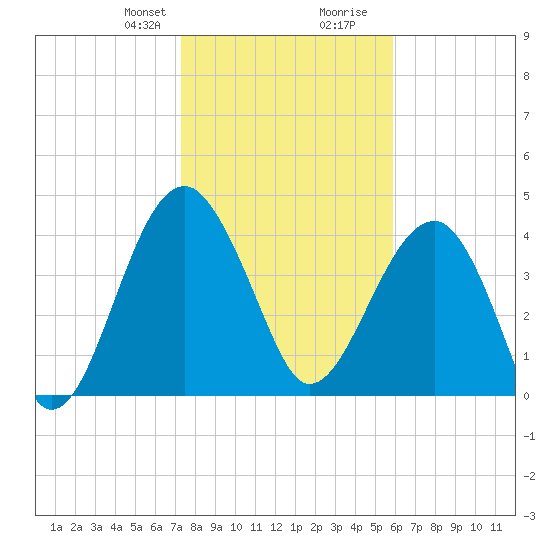 US 17 Bridge tide chart for Thursday, January 29, 2026