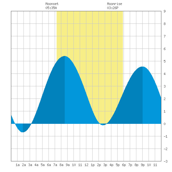US 17 Bridge tide chart for Friday, January 30, 2026