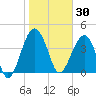 US 17 Bridge tide chart for Friday, January 30, 2026
