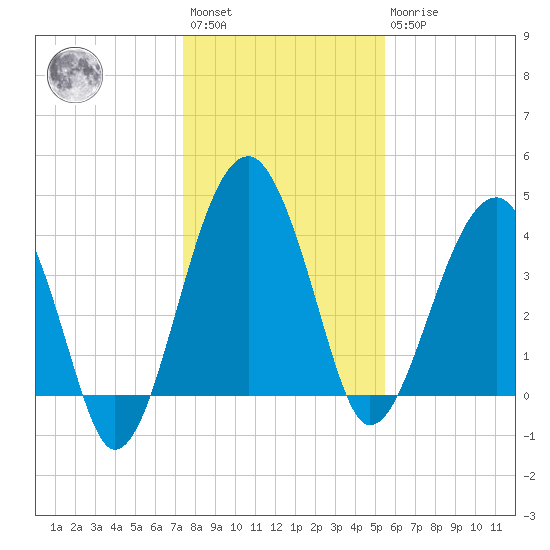US 17 Bridge tide chart for Saturday, January 3, 2026
