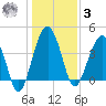 US 17 Bridge tide chart for Saturday, January 3, 2026