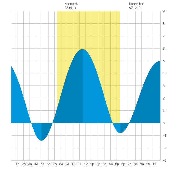 US 17 Bridge tide chart for Sunday, January 4, 2026