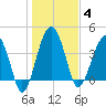 US 17 Bridge tide chart for Sunday, January 4, 2026