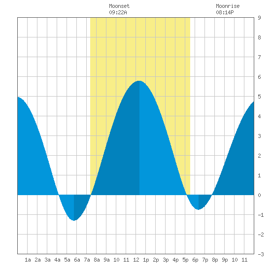 US 17 Bridge tide chart for Monday, January 5, 2026