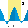 US 17 Bridge tide chart for Monday, January 5, 2026