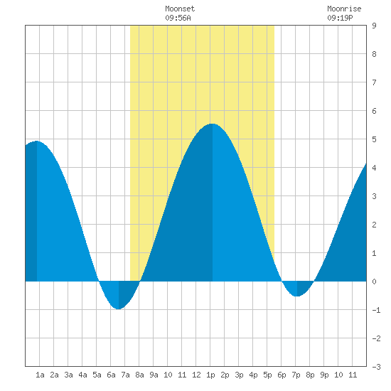 US 17 Bridge tide chart for Tuesday, January 6, 2026