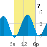 US 17 Bridge tide chart for Wednesday, January 7, 2026