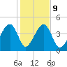 US 17 Bridge tide chart for Friday, January 9, 2026