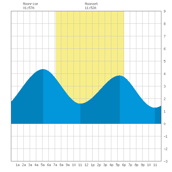 US 17 Bridge tide chart for Tuesday, February 10, 2026