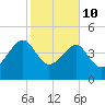 US 17 Bridge tide chart for Tuesday, February 10, 2026