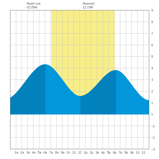 US 17 Bridge tide chart for Wednesday, February 11, 2026