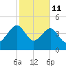 US 17 Bridge tide chart for Wednesday, February 11, 2026
