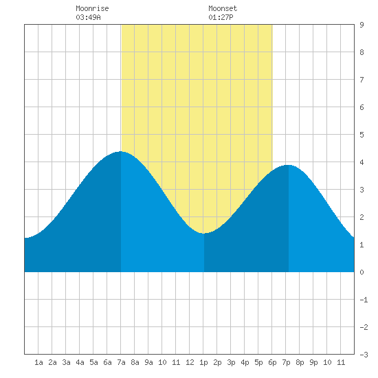 US 17 Bridge tide chart for Thursday, February 12, 2026