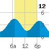 US 17 Bridge tide chart for Thursday, February 12, 2026