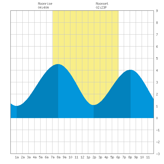 US 17 Bridge tide chart for Friday, February 13, 2026
