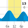 US 17 Bridge tide chart for Friday, February 13, 2026