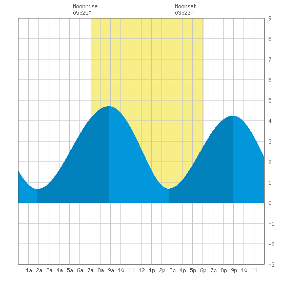 US 17 Bridge tide chart for Saturday, February 14, 2026