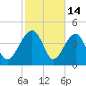 US 17 Bridge tide chart for Saturday, February 14, 2026