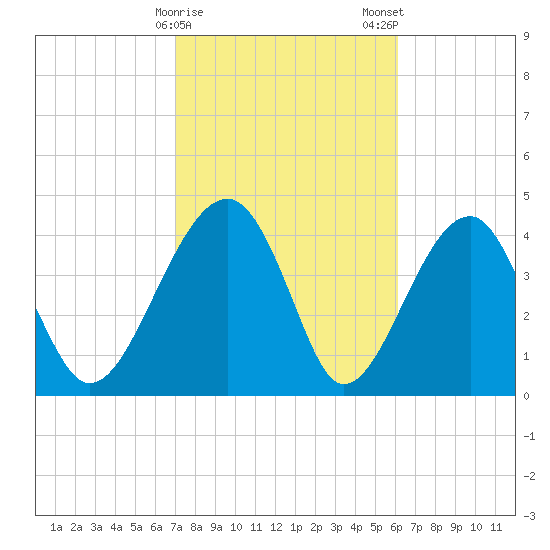 US 17 Bridge tide chart for Sunday, February 15, 2026