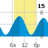 US 17 Bridge tide chart for Sunday, February 15, 2026