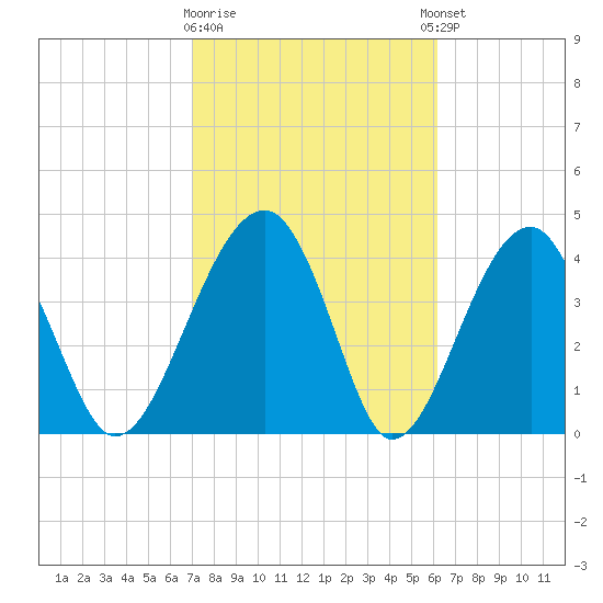 US 17 Bridge tide chart for Monday, February 16, 2026