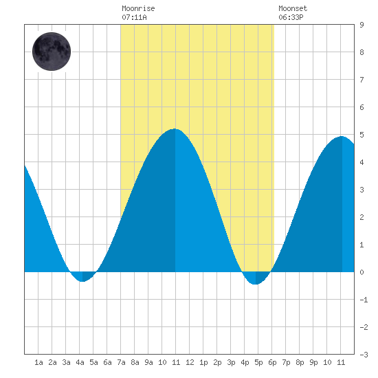 US 17 Bridge tide chart for Tuesday, February 17, 2026
